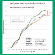 TourTurf® FTE Respond® Extreme Fine Turf Enhancer Wetting Agent  