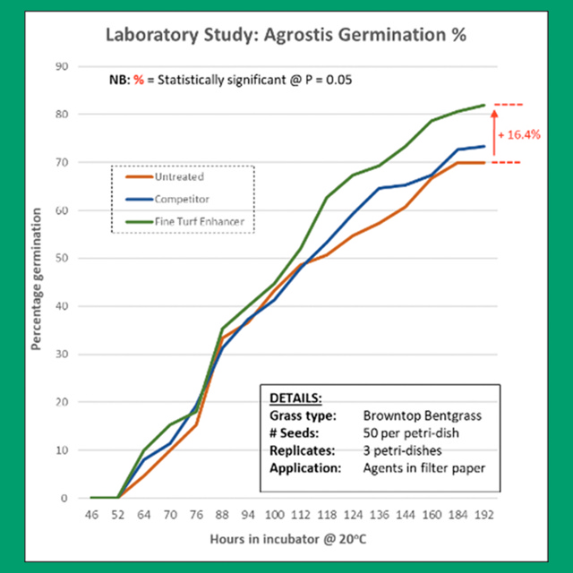 TourTurf® FTE Respond® Extreme Fine Turf Enhancer Wetting Agent  