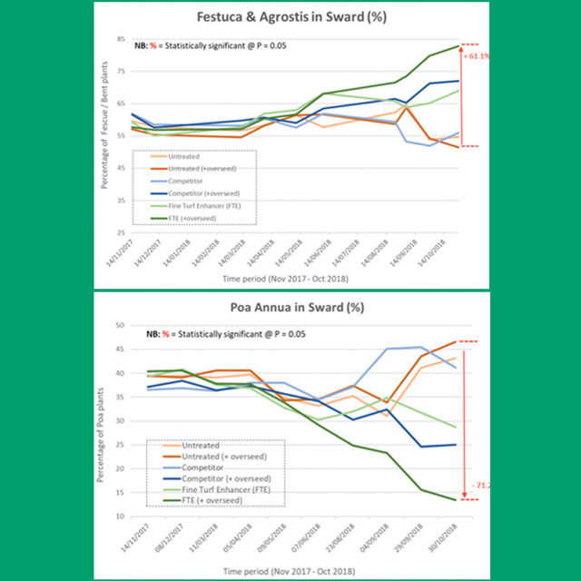TourTurf® FTE Respond® Extreme Fine Turf Enhancer Wetting Agent  