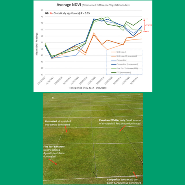 TourTurf® FTE Respond® Extreme Fine Turf Enhancer Wetting Agent  
